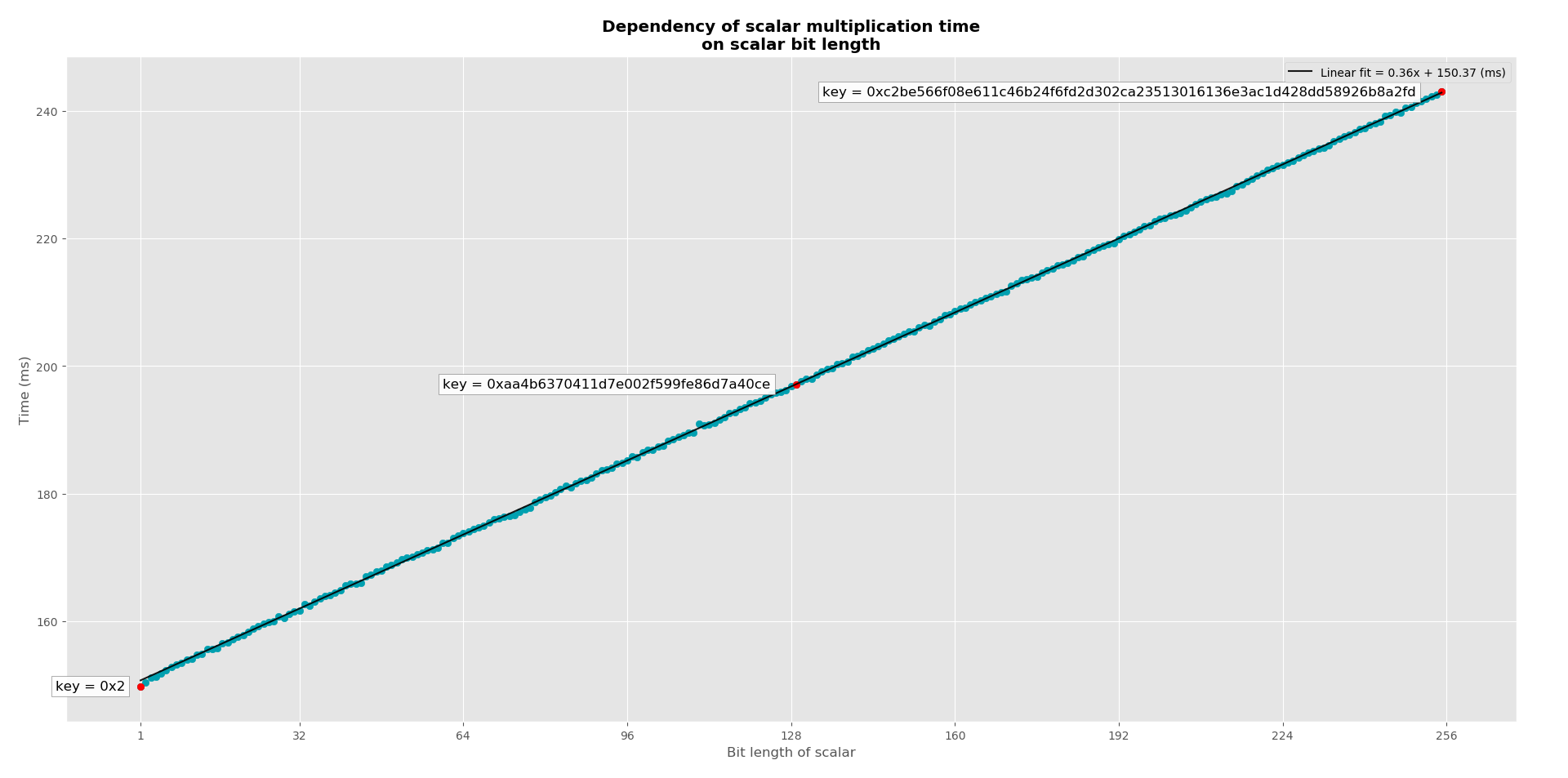 Plot of private key bit-length and scalar multiplication time.