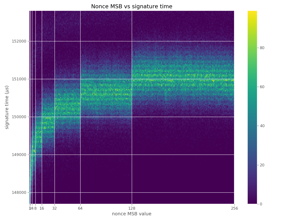 Heatmap of nonce MSB and signature time.